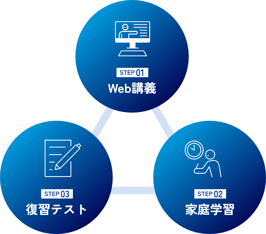 1週間の学習サイクル